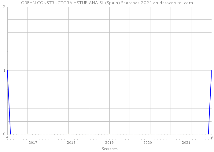 ORBAN CONSTRUCTORA ASTURIANA SL (Spain) Searches 2024 