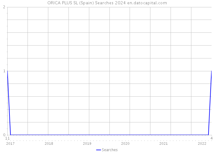 ORICA PLUS SL (Spain) Searches 2024 