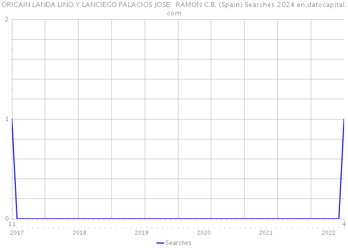 ORICAIN LANDA LINO Y LANCIEGO PALACIOS JOSE RAMON C.B. (Spain) Searches 2024 