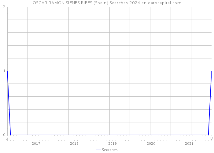 OSCAR RAMON SIENES RIBES (Spain) Searches 2024 