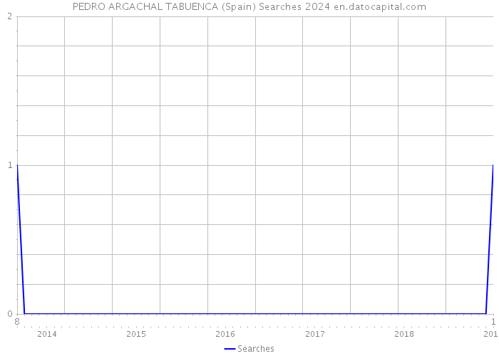 PEDRO ARGACHAL TABUENCA (Spain) Searches 2024 