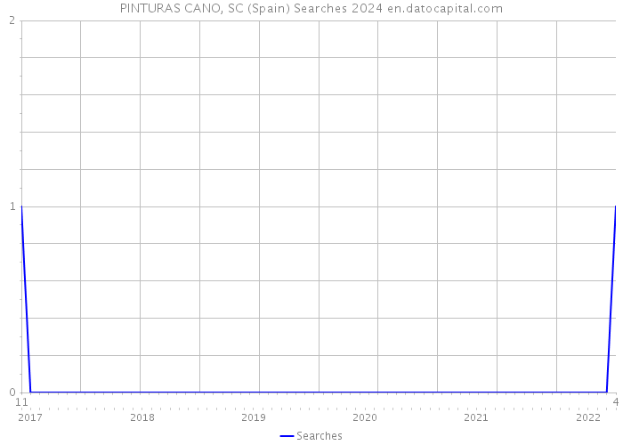 PINTURAS CANO, SC (Spain) Searches 2024 