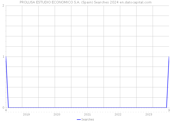 PROLUSA ESTUDIO ECONOMICO S.A. (Spain) Searches 2024 