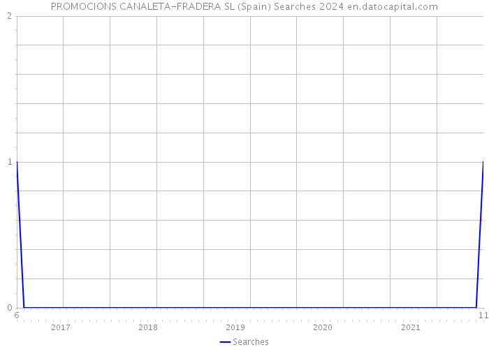 PROMOCIONS CANALETA-FRADERA SL (Spain) Searches 2024 