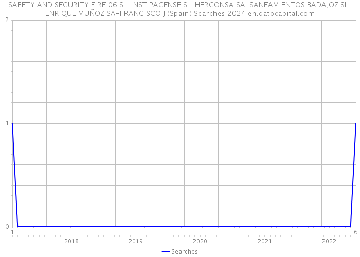 SAFETY AND SECURITY FIRE 06 SL-INST.PACENSE SL-HERGONSA SA-SANEAMIENTOS BADAJOZ SL-ENRIQUE MUÑOZ SA-FRANCISCO J (Spain) Searches 2024 