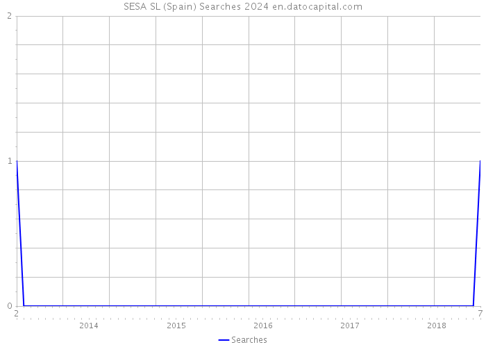 SESA SL (Spain) Searches 2024 