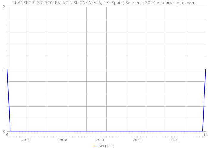 TRANSPORTS GIRON PALACIN SL CANALETA, 13 (Spain) Searches 2024 