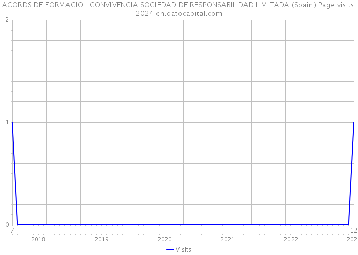 ACORDS DE FORMACIO I CONVIVENCIA SOCIEDAD DE RESPONSABILIDAD LIMITADA (Spain) Page visits 2024 