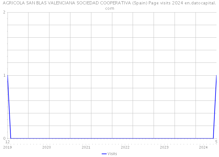 AGRICOLA SAN BLAS VALENCIANA SOCIEDAD COOPERATIVA (Spain) Page visits 2024 