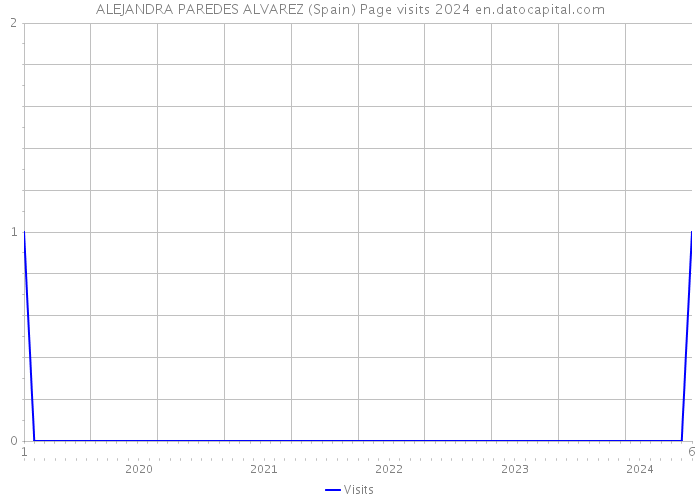 ALEJANDRA PAREDES ALVAREZ (Spain) Page visits 2024 