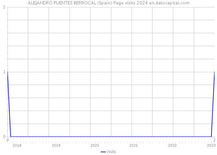 ALEJANDRO PUENTES BERROCAL (Spain) Page visits 2024 
