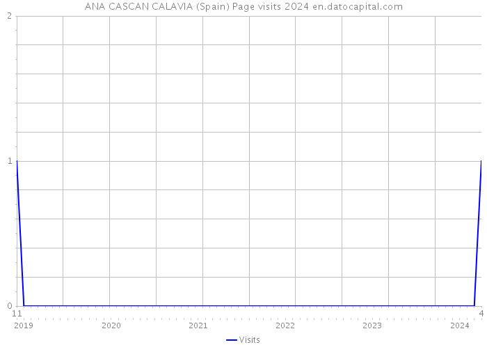 ANA CASCAN CALAVIA (Spain) Page visits 2024 