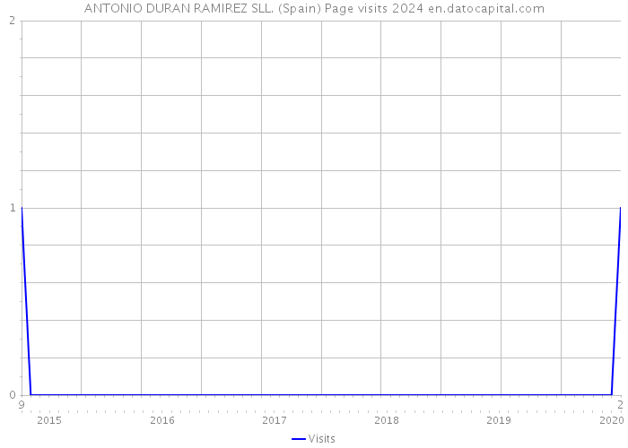 ANTONIO DURAN RAMIREZ SLL. (Spain) Page visits 2024 
