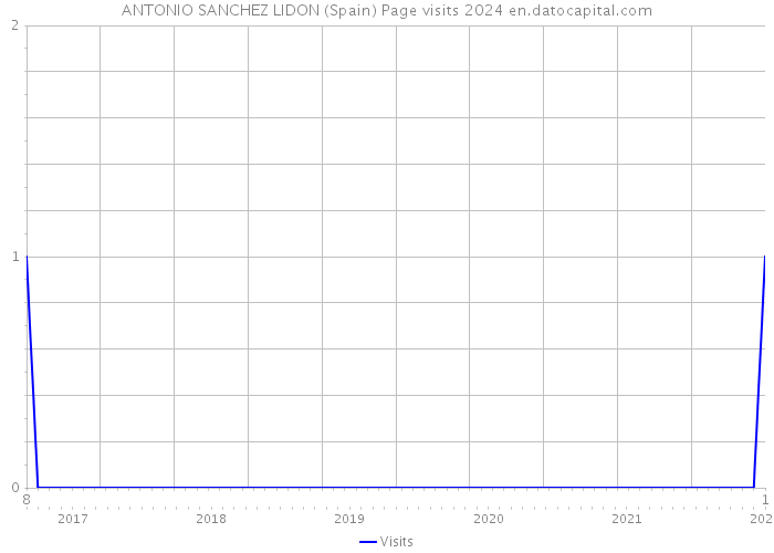 ANTONIO SANCHEZ LIDON (Spain) Page visits 2024 