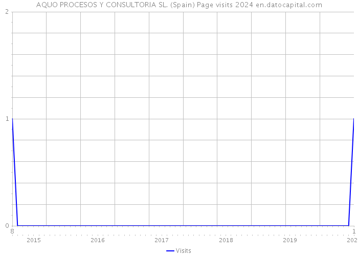AQUO PROCESOS Y CONSULTORIA SL. (Spain) Page visits 2024 