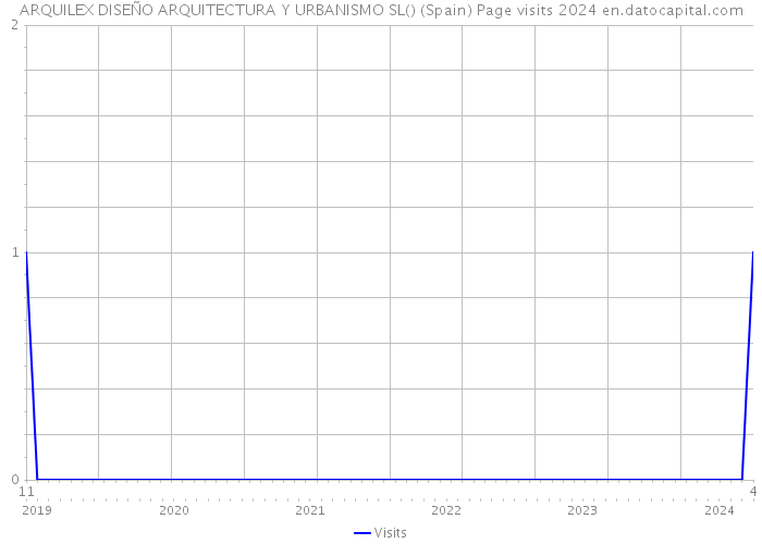 ARQUILEX DISEÑO ARQUITECTURA Y URBANISMO SL() (Spain) Page visits 2024 