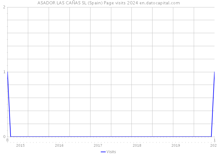 ASADOR LAS CAÑAS SL (Spain) Page visits 2024 