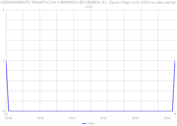 ASESORAMIENTO TRAMITACION A EMPRESAS EN GENERAL S.L. (Spain) Page visits 2024 