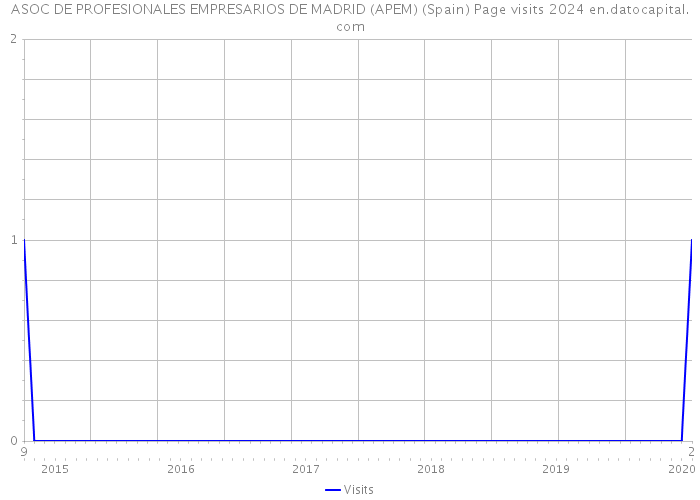 ASOC DE PROFESIONALES EMPRESARIOS DE MADRID (APEM) (Spain) Page visits 2024 