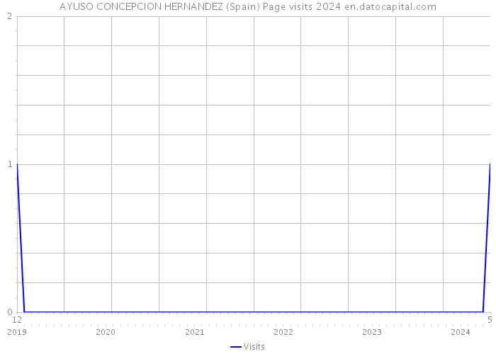 AYUSO CONCEPCION HERNANDEZ (Spain) Page visits 2024 