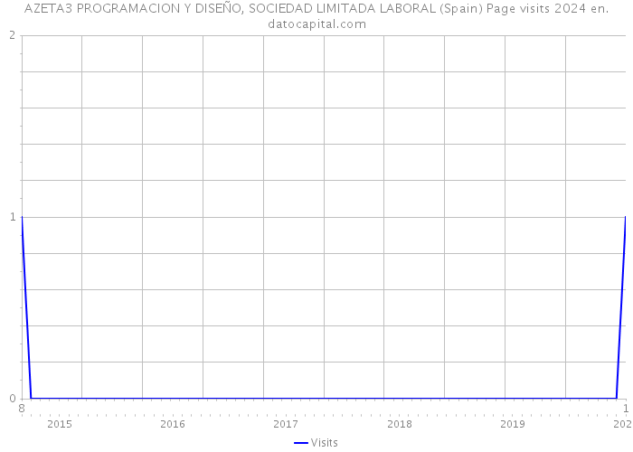AZETA3 PROGRAMACION Y DISEÑO, SOCIEDAD LIMITADA LABORAL (Spain) Page visits 2024 