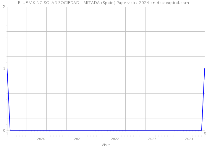 BLUE VIKING SOLAR SOCIEDAD LIMITADA (Spain) Page visits 2024 