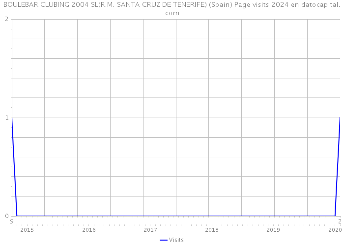 BOULEBAR CLUBING 2004 SL(R.M. SANTA CRUZ DE TENERIFE) (Spain) Page visits 2024 