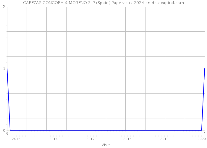 CABEZAS GONGORA & MORENO SLP (Spain) Page visits 2024 
