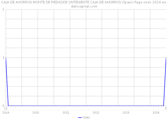 CAJA DE AHORROS MONTE DE PIEDADDE ONTENIENTE CAJA DE AHORROS (Spain) Page visits 2024 