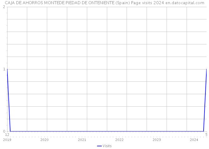 CAJA DE AHORROS MONTEDE PIEDAD DE ONTENIENTE (Spain) Page visits 2024 