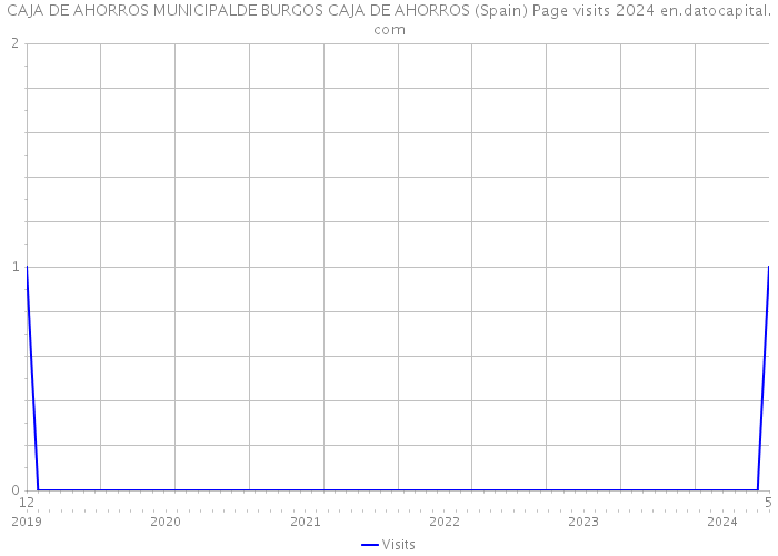 CAJA DE AHORROS MUNICIPALDE BURGOS CAJA DE AHORROS (Spain) Page visits 2024 