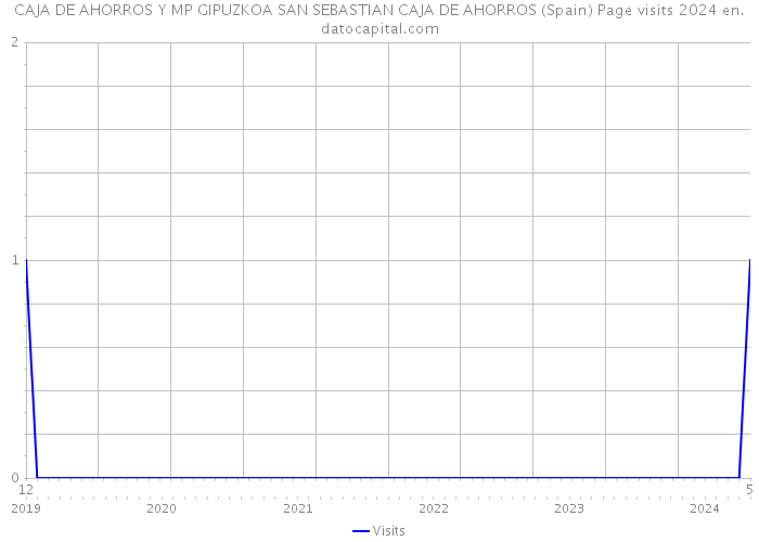 CAJA DE AHORROS Y MP GIPUZKOA SAN SEBASTIAN CAJA DE AHORROS (Spain) Page visits 2024 