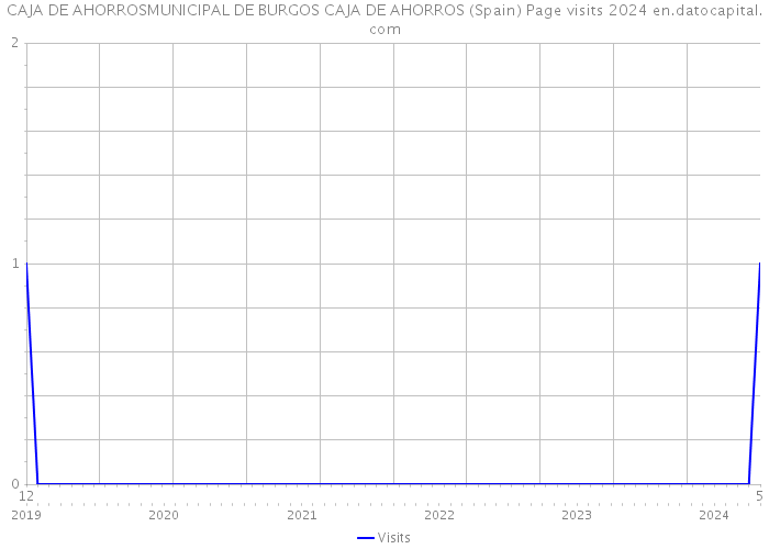 CAJA DE AHORROSMUNICIPAL DE BURGOS CAJA DE AHORROS (Spain) Page visits 2024 