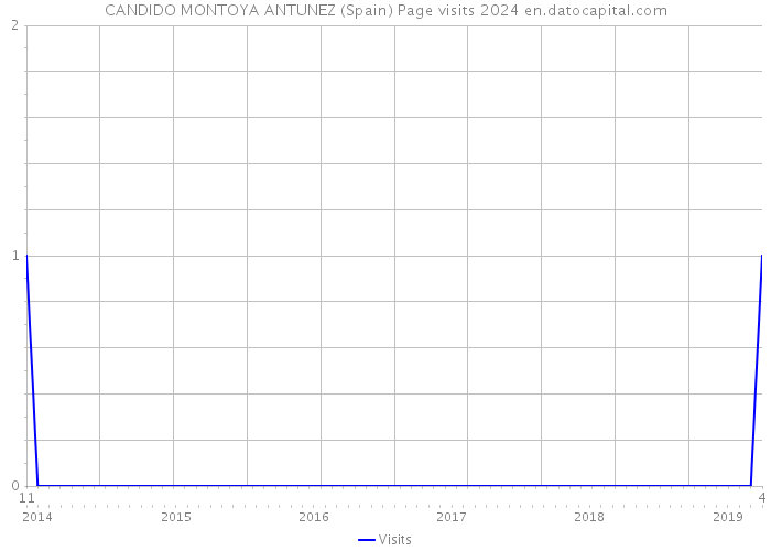 CANDIDO MONTOYA ANTUNEZ (Spain) Page visits 2024 