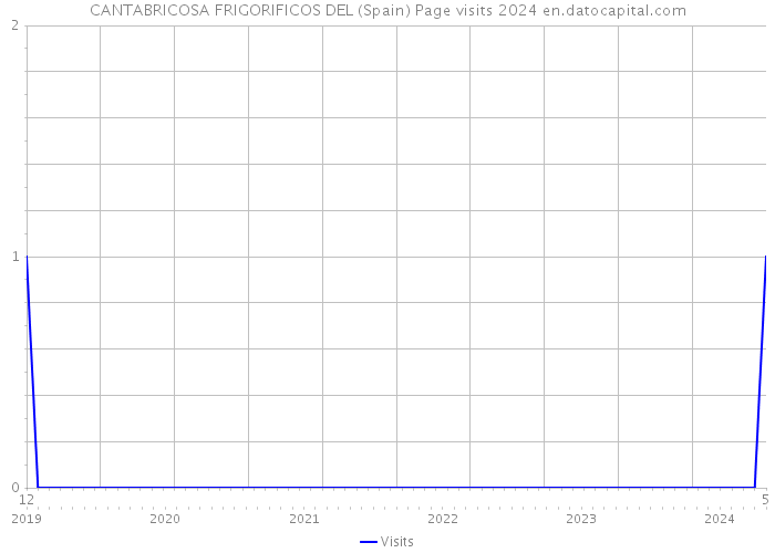 CANTABRICOSA FRIGORIFICOS DEL (Spain) Page visits 2024 