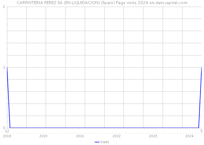 CARPINTERIA PEREZ SA (EN LIQUIDACION) (Spain) Page visits 2024 