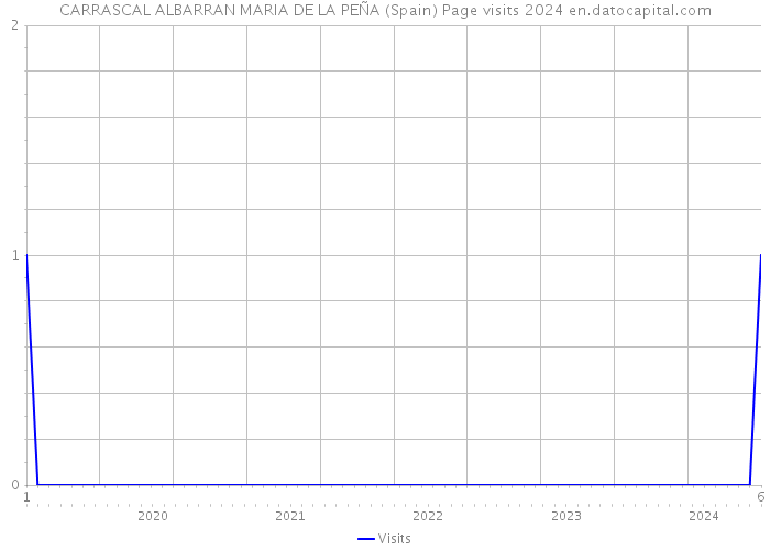 CARRASCAL ALBARRAN MARIA DE LA PEÑA (Spain) Page visits 2024 