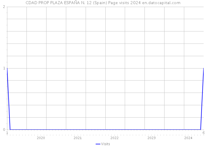 CDAD PROP PLAZA ESPAÑA N. 12 (Spain) Page visits 2024 