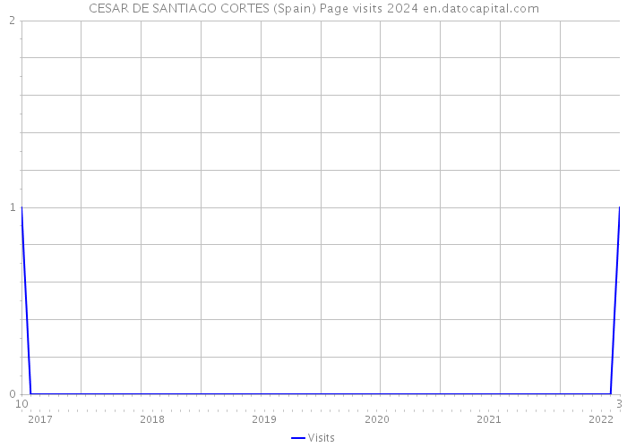 CESAR DE SANTIAGO CORTES (Spain) Page visits 2024 