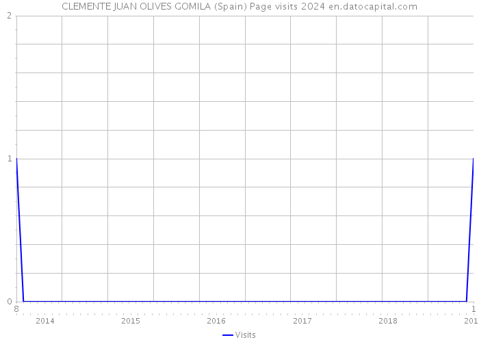 CLEMENTE JUAN OLIVES GOMILA (Spain) Page visits 2024 