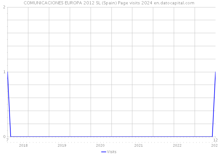 COMUNICACIONES EUROPA 2012 SL (Spain) Page visits 2024 
