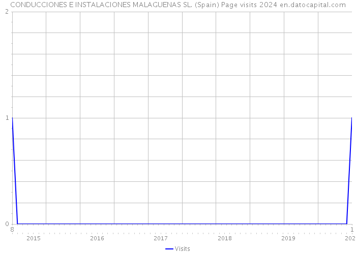 CONDUCCIONES E INSTALACIONES MALAGUENAS SL. (Spain) Page visits 2024 