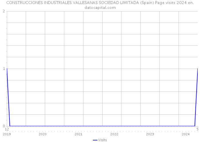 CONSTRUCCIONES INDUSTRIALES VALLESANAS SOCIEDAD LIMITADA (Spain) Page visits 2024 