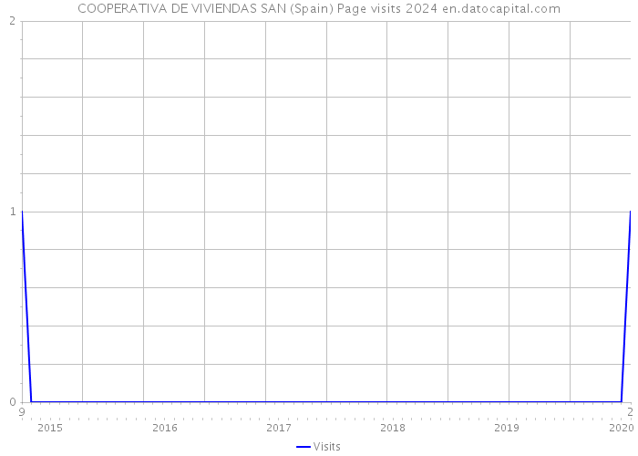 COOPERATIVA DE VIVIENDAS SAN (Spain) Page visits 2024 