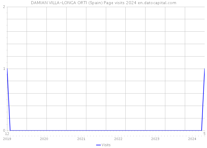 DAMIAN VILLA-LONGA ORTI (Spain) Page visits 2024 