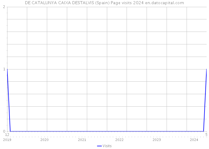 DE CATALUNYA CAIXA DESTALVIS (Spain) Page visits 2024 