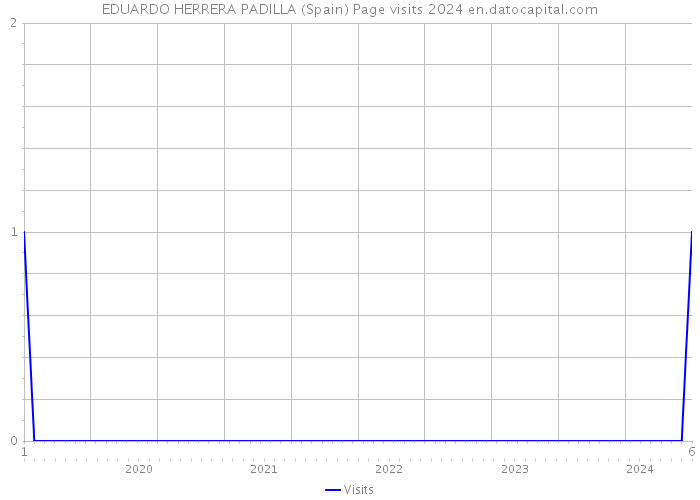 EDUARDO HERRERA PADILLA (Spain) Page visits 2024 