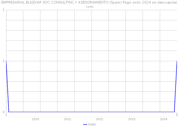 EMPRESARIAL BULEVAR SOC CONSULTING Y ASESORAMIENTO (Spain) Page visits 2024 