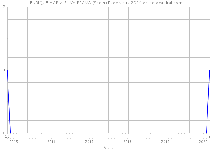ENRIQUE MARIA SILVA BRAVO (Spain) Page visits 2024 