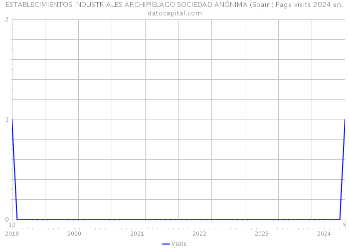 ESTABLECIMIENTOS INDUSTRIALES ARCHIPIELAGO SOCIEDAD ANÓNIMA (Spain) Page visits 2024 